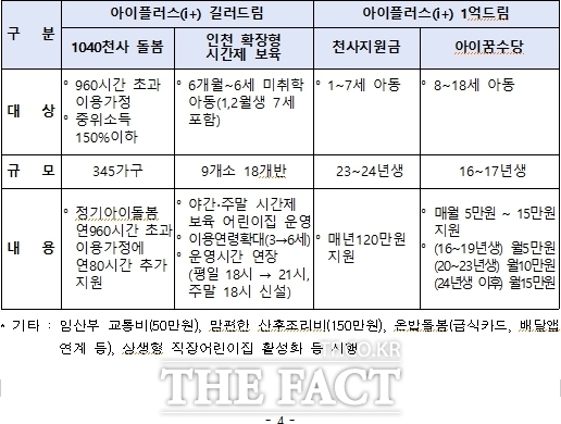 2025년도 인천시 주요 양육지원 정책/인천시