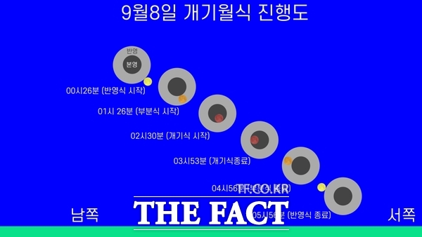 8일 새벽 진행되는 개기월식의 진행도./대전시