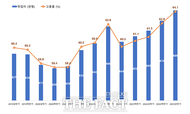 수원시 상반기 고용률 추이 /수원시