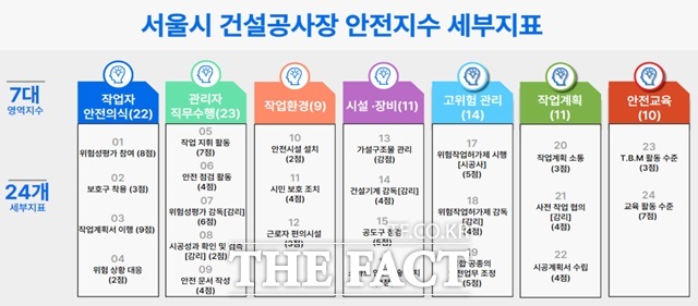 서울시 내 상반기 57개 공공 공사 현장을 대상으로 총 277회의 평가를 실시한 결과 평균 안전 점수는 81.4점로 양호한 것으로 나타났다./서울시