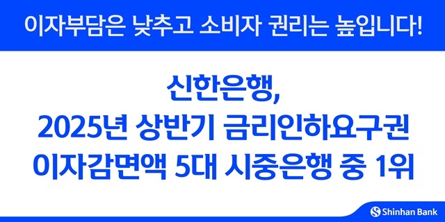 신한은행이 올해 상반기 금리인하요구권 운영 결과, 이자감면액 72억원을 기록하며 5대 시중은행 중 1위를 달성했다. /신한은행