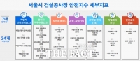  전국 최초 도입 서울 공사장 안전지수제…상반기 81.4점 '양호'