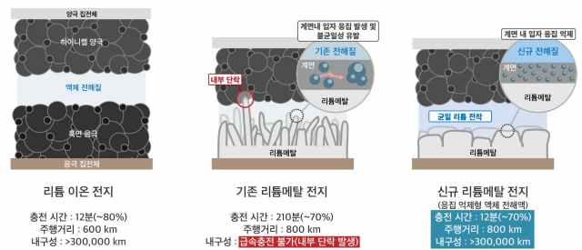 LG에너지솔루션은 KAIST 공동 연구팀인 FRL(Frontier Research Laboratory)이 리튬메탈전지 충전 속도를 혁신적으로 단축할 수 있는 기술 개발에 성공했다고 4일 밝혔다. /LG에너지솔루션