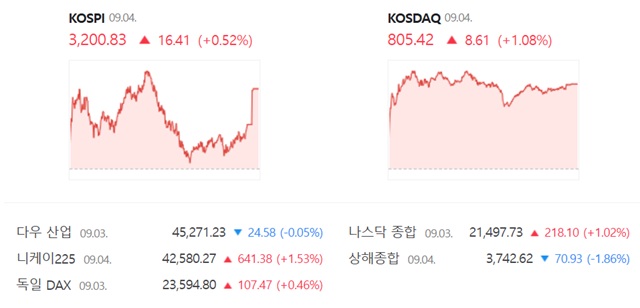 코스닥은 전 거래일 대비 1.08%(8.61포인트) 오른 805.42에 거래를 마쳤다. /네이버 증권정보 캡쳐