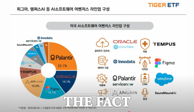 TIGER 미국AI소프트웨어TOP4Plus ETF 구성 비중. /미래에셋자산운용 유튜브 캡처