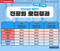  전공의 복귀했지만 필수과·지역 기피···'지역의사제'도 쉽지않아