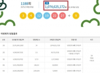  로또 1188회 당첨번호 조회···'53억 초대박 2명 나오나