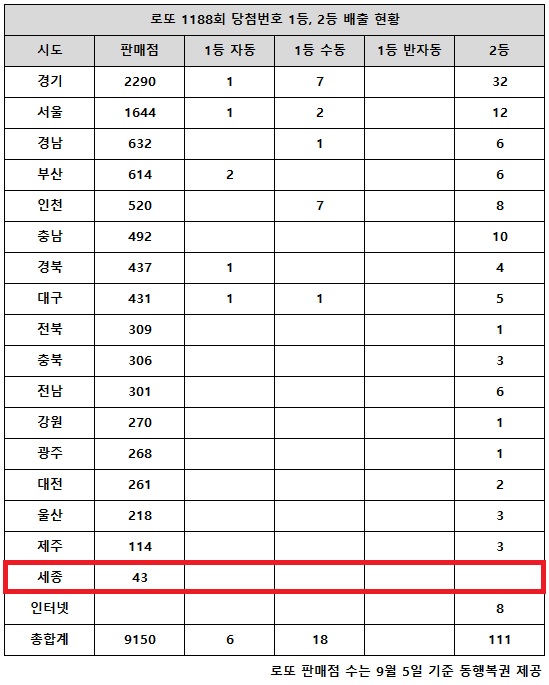 동행복권이 6일 추첨한 로또 1188회 당첨번호 조회 결과 1등은 24게임, 2등은 111게임이다. 전국 17개 시도 중 세종 지역에서는 로또 고액(1,2등) 당첨 판매점이 단 한 곳도 나오지 않았다.