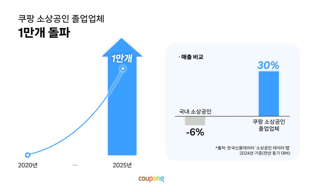 쿠팡에 입점할 때는 연 매출 30억원 이하의 소상공인이었지만, 전국 쿠세권과 2390만명에 육박하는 활성고객을 보유한 쿠팡을 발판삼아 성장한 기업들이 증가하고 있다. /쿠팡