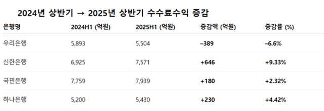 4대 은행 2025년 상반기 수수료수익 비교. /각 사 반기보고서