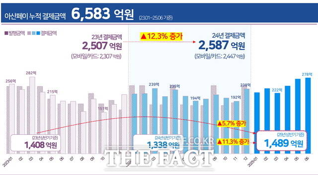 아산페이 연도별 누적 결제액 및 소비 증가 추이./아산시