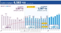 아산페이 결제액 6583억 원 돌파…18% 할인에 지역 경제 활력소