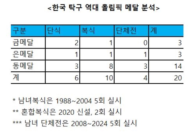 한국 탁구는 올림픽에서 복식과 단체전 성적이 뛰어나다. 탁구는 중국이 워낙 강해 국가별 3명이 출전하는 단식보다, 1~2팀이 출전하는 단체전과 복식에서 메달 가능성이 더 높다. / 더팩트