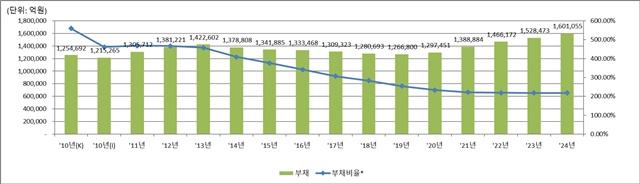 지난해 말 기준 LH의 부채 총계는 160조1055억원이다. /공공기관 경영정보 공개시스템