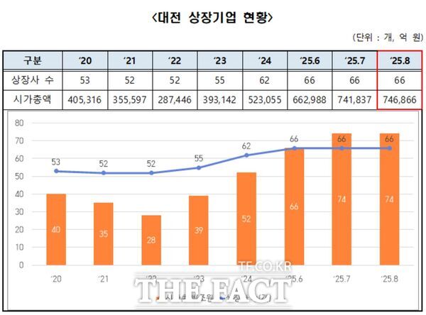 대전테크노파크는 대전 상장기업 시가총액이 8월에도 74조 원대를 기록하며 연속 최대치를 이어갔다고 밝혔다. 사진은 8월 대전 상장기업 현황 그래프 /대전테크노파크