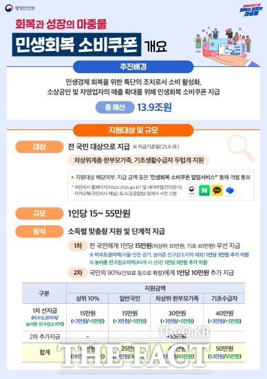 민생회복 소비쿠폰 지급 안내문. / 정읍시