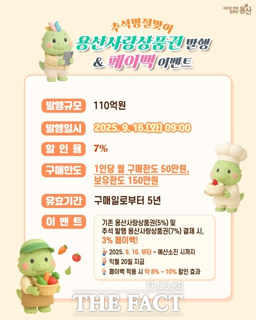 서울 용산구(구청장 박희영)는 추석 명절을 맞아 오는 16일 용산사랑상품권 110억 원을 발행한다./용산구