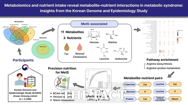 사체-영양소 상호작용 연구 모식도./인하대학교