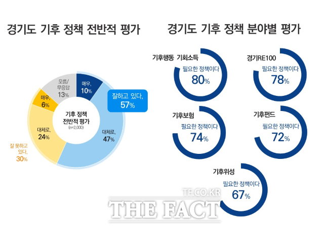 경기도 기후정책 여론조사 그래프/경기도