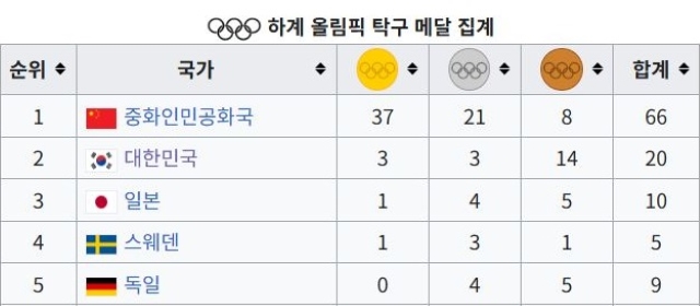 올림픽의 탁구 국가별 메달 순위 / 위키백과