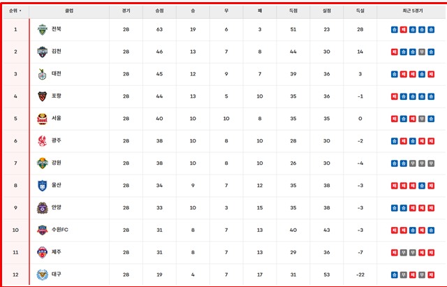 12일 현재 하나은행 K리그1 2025 팀 순위.