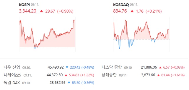 코스닥은 전 거래일 대비 0.21%(1.76포인트) 오른 834.76에 거래를 마쳤다. /네이버 증권정보 캡쳐