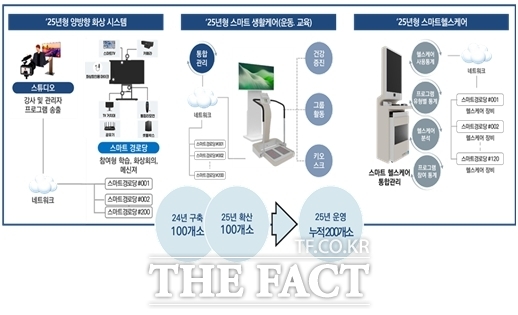 2025년 인천형 스마트 경로당/인천시