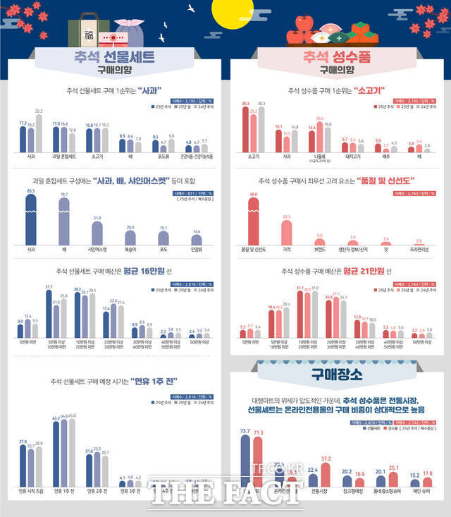 추석 선물세트·성수품 구매의향 조사 결과 /aT