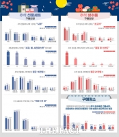  aT, 올해 추석 선물세트·성수품 선호도 조사 결과 발표