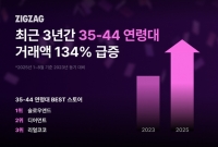  지그재그, 3040세대 여성 고객층 확보…거래액 134%↑
