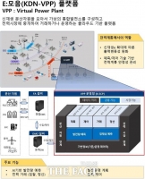  한전KDN, 자체 VPP 플랫폼 'E:모음'으로 재생에너지 ICT 우수 평가