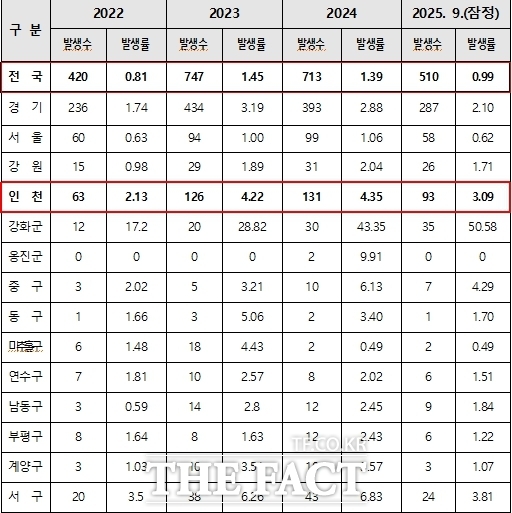 2025년 9월 11일 현재 인천시 말라리아 발생 현황/인천시