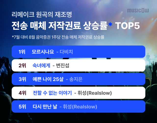 올해 상반기에 리메이크로 재조명된 다비치 모르시나요가 뮤직카우 전송 매체 저작권료 상승률 1위를 차지했다. /뮤직카우 제공