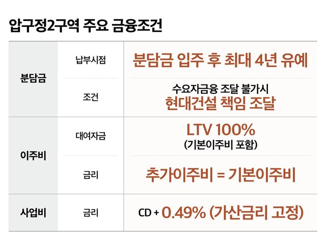 현대건설은 12일 압구정2구역 재건축조합에 제안한 분담금, 이주비, 사업비 등 조합원 맞춤형 금융조건을 공개했다. /현대건설