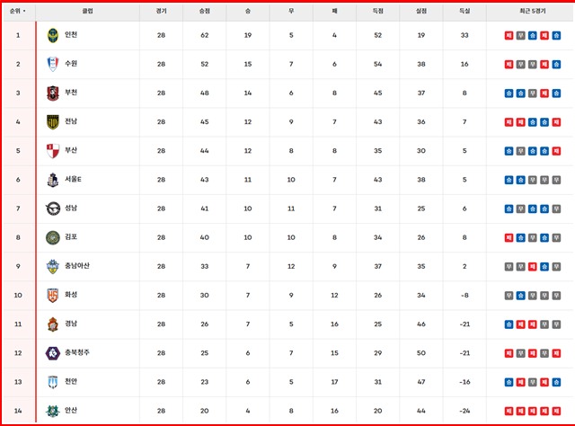 12일 현재 하나은행 K리그2 2025 팀 순위./K리그