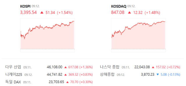 코스닥은 전 거래일(834.76) 대비 1.48%(12.32포인트) 상승한 847.08로 거래를 종료했다. /네이버 증권정보 갈무리