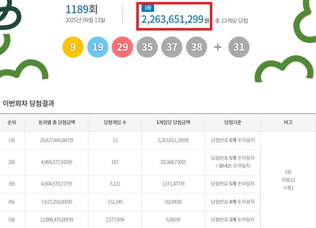 제1189회 로또복권 당첨번호 조회 결과 1등 당첨은 13명이다. 1등 당첨금은 22억6365만원. 1등 당첨 구매 방식은 자동 12명, 수동 1명이다. /동행복권 캡처