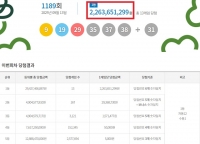  로또 1189회 당첨번호 조회···'1등 13명 중 무려 12명 자동'