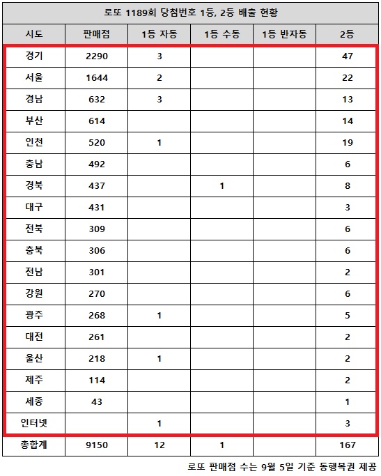 전국 1등 판매점 지도