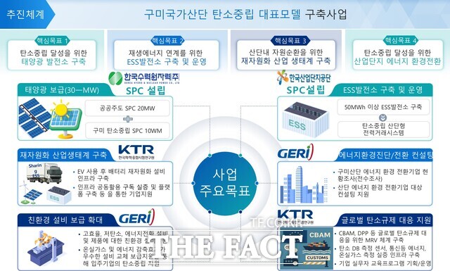 구미시 탄소중립 수행기관별 구성도. /구미시