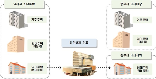 합산배제와 과세특례 대상 부동산을 소유한 납세자는 이달 16~30일까지 특례 신청을 하면 오는 11월 정기고지 때 해당 부동산이 비과세되거나 1세대 1주택자로 과세되는 등 혜택을 받는다. /국세청