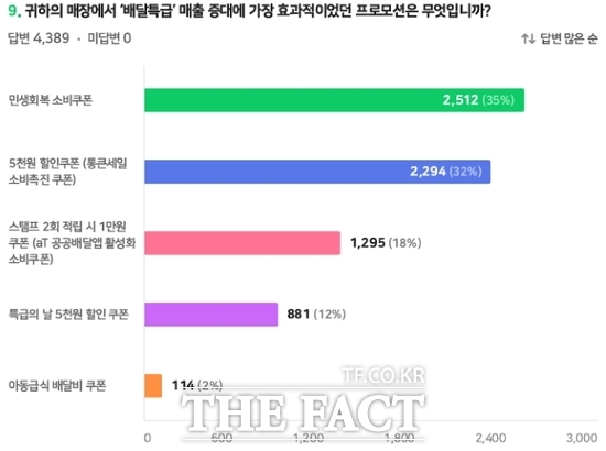 경기도주식회사가 최근 배달특급 가맹점주 4389명을 대상으로 진행한 '2025년 배달특급 이용 관련 설문조사' 중 가장 효과적인 프로모션을 묻는 문항에 대한 집계표./경기도주식회사