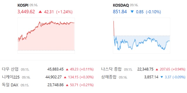 코스닥은 전 거래일 대비 01.0%(0.85포인트) 내린 851.84에 장을 마감했다. /네이버 증권정보 캡쳐