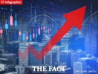  코스피, 0.41%(13.82포인트) 오른 3421.13 출발