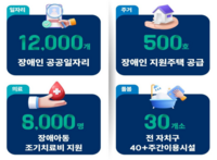  장애인 일자리 2배 확대·저상버스 100% 전환…AI 보조기기도