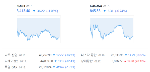코스닥은 전 거래일(851.84)보다 0.74%(6.31포인트) 내린 845.53으로 장을 마쳤다. /네이버 증권정보 갈무리