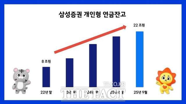 삼성증권의 개인형 연금잔고가 22조원을 넘어섰다. /삼성증권
