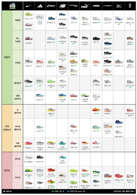 요즘 화제가 되고 있는 러닝화 계급도의 한 인기 버전. 포털사이트에 검색하면 다양한 형태의 러닝화 계급도를 쉽게 접할 수 있다. / 디시인사이드 러닝 갤러리 마르시