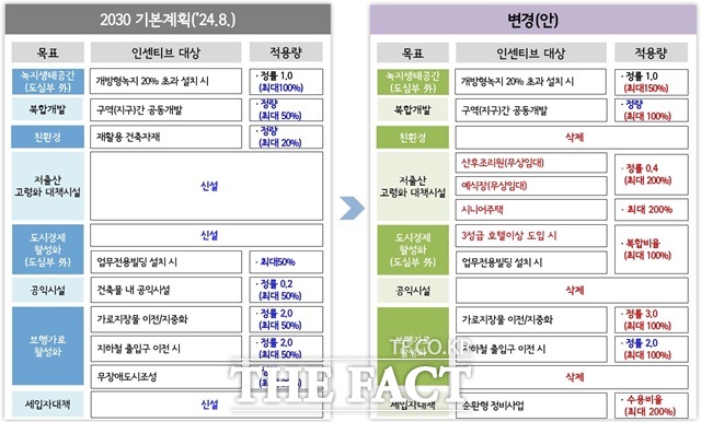 시민 체감도가 높은 전신주 지중화 등 보행환경 개선 시 인센티브를 기존 50%에서 100%로 상향하는 등 여건 변화에 맞춘 개선도 함께 추진했다./서울시