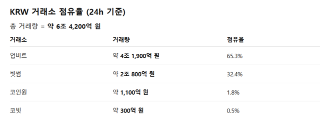 1일 거래량 기준 국내 가상자산 거래소 비중. /코인마켓캡